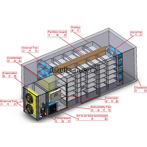 Heat pump dryers working principle Video